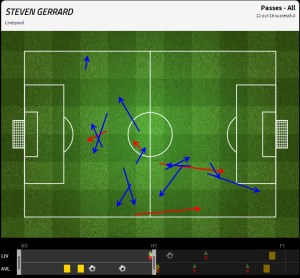 Steven Gerrard's passing performance in the first half