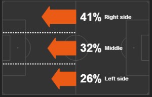 Bayern focus their play down Arsenal's left