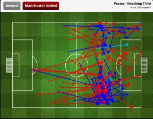 United passes in the attacking third