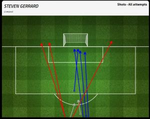 Gerrard's efforts on goal
