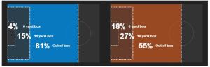Areas from which shots attempted emanated. Liverpool on left, Chelsea on right.