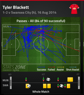 Tyler Blackett looked more than comfortable in possession