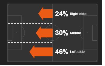 Southampton focused their passing towards new man Dusan Tadic on the left