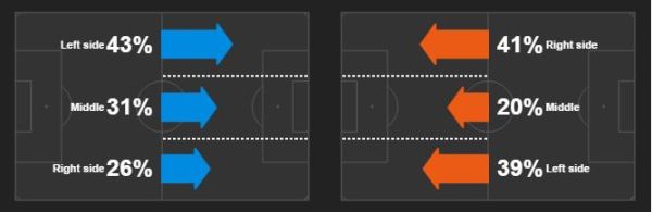 Liverpool, in blue, focused their attacking play overwhelmingly down the left. Everton, in orange, looked to counter-attack in behind Liverpool's full-backs with attacks through the middle few and far between.