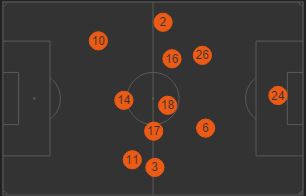 Lukaku's (10) average position was far higher than Naismith's (14)