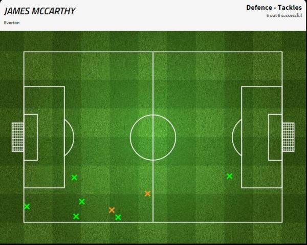 McCarthy worked brilliantly to stem the flow on his side's right flank.  One would guess from his tackle-map above that he was fielded as a right full-back on the day.