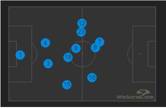 Observe the average positions of Marcelo (12) and Isco (23). The latter covered brilliantly for the former over the course of the game. Gareth Bale won't like that!